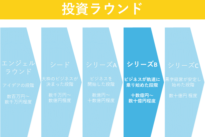 シリーズbとは 資金調達における定義や金額を解説