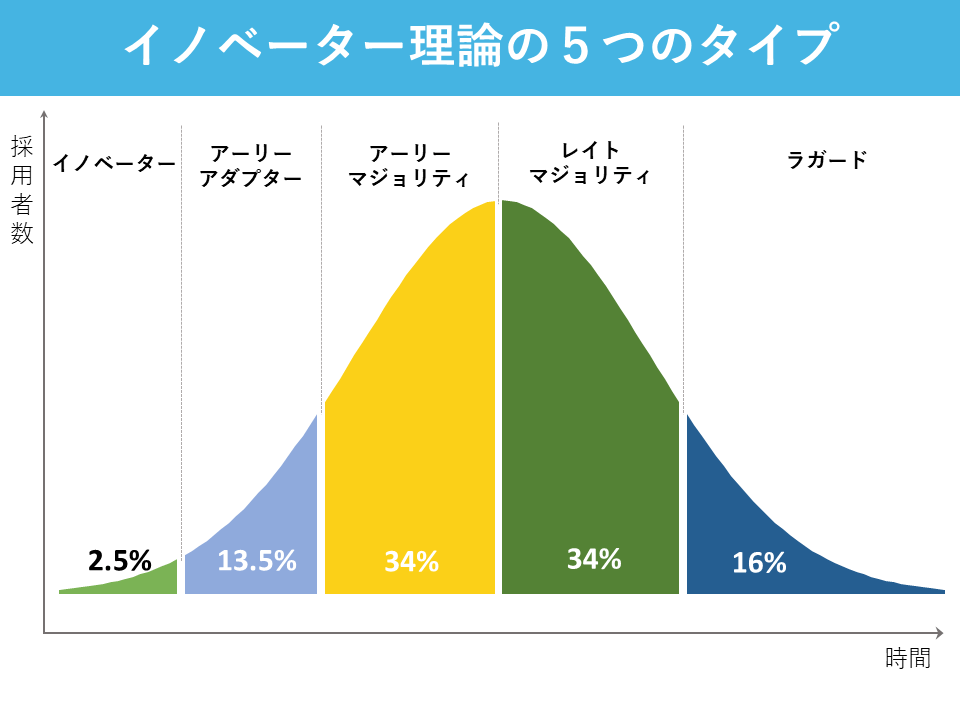 ご 近所 イノベーター