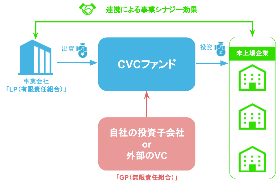 CVC(コーポレートベンチャーキャピタル)とは？VCとの違い/メリット