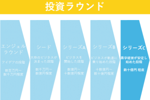 投資ラウンド：シリーズC