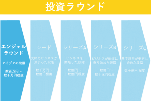 投資ラウンド：エンジェルラウンド