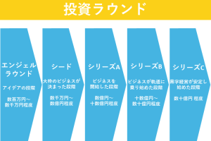 投資ラウンド