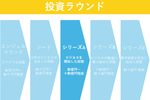 投資ラウンド：シリーズA