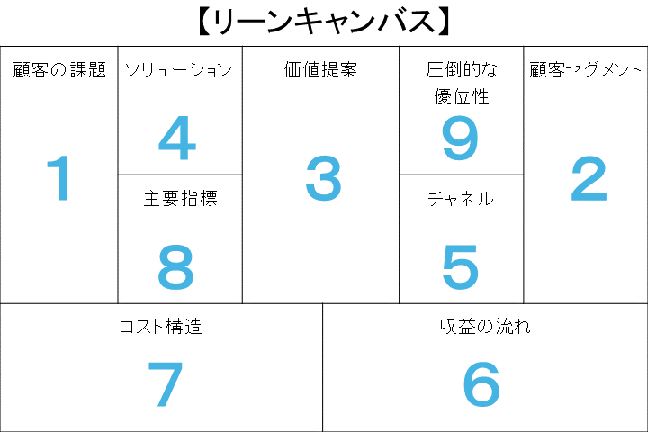 リーンキャンバスとは？簡単に起業・事業アイデアを可視化できるフレームワークを解説