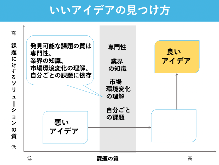 いいアイデアの見つけ方