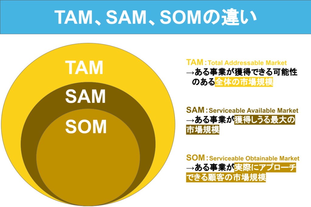 TAM、SAM、SOMとは？意味や活用シーン、計算方法を具体例を交えて解説