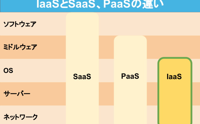 IaaSとSaaS、PaaSの違い