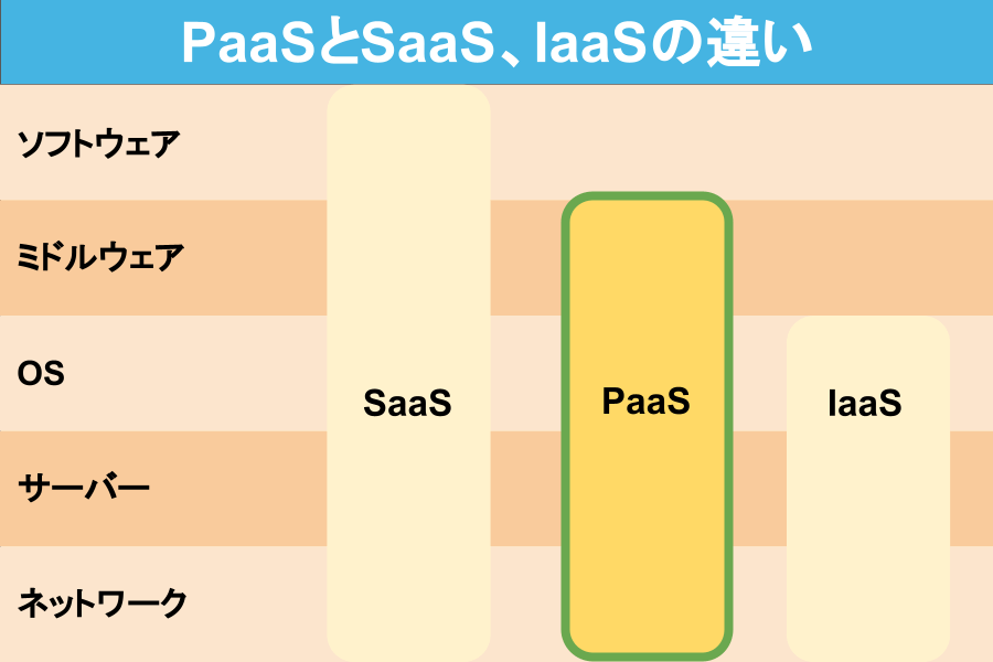 PaaSとは？メリット・デメリット、SaaSやIaaSとの違いを解説