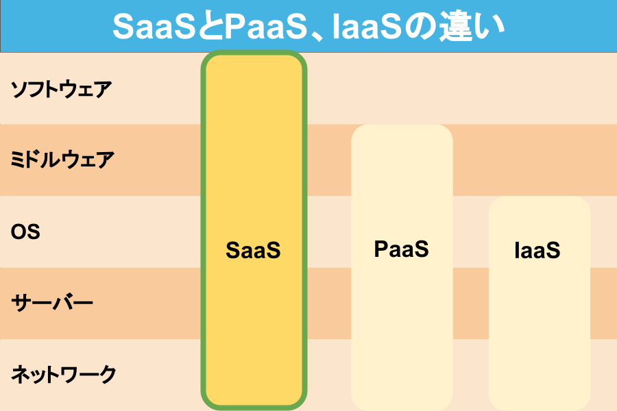 SaaSとは？メリット、代表例、PaaSやIaaSとの違いを解説